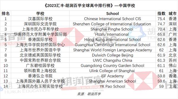 胡润百学：《2023汇丰·胡润百学全球高中排行榜》 中国14所学校上榜