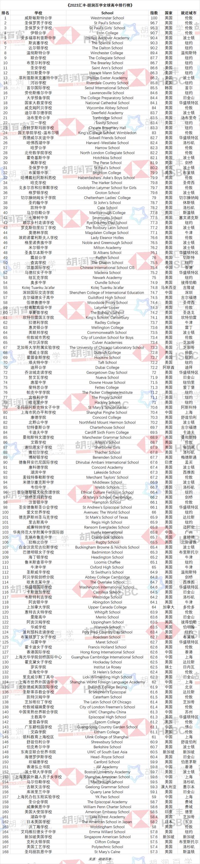 胡润百学：《2023汇丰·胡润百学全球高中排行榜》 中国14所学校上榜