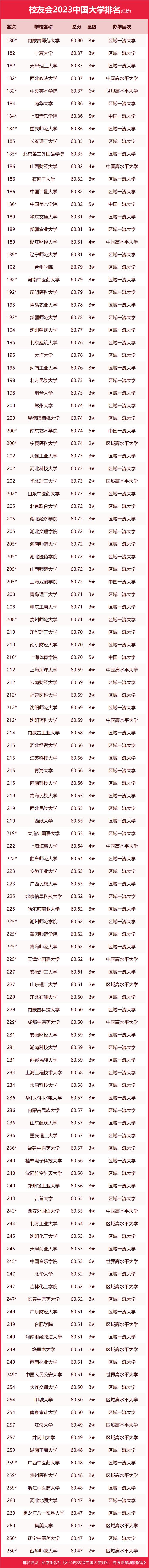 最新！2023校友会中国大学排名完整榜单