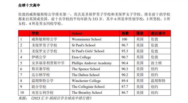 胡润百学联合汇丰发布首份“全球高中排行榜” 14所中国学校上榜