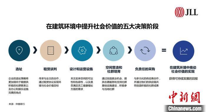 调研报告：企业应关注房地产决策的五个关键阶段