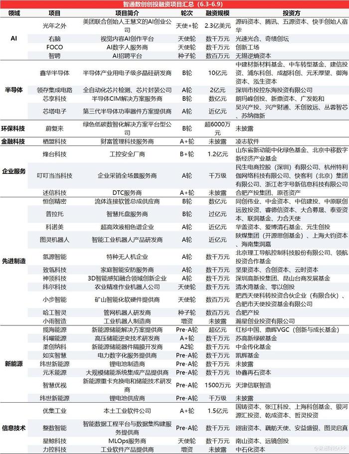 智通数创创投周报丨AI领域活跃度提升，光年之外完成新一轮16亿融资