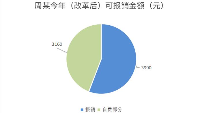 医保改革后，参保人保障待遇有变化？个人账户划入少了？