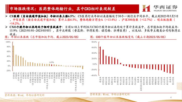 【华西医药崔文亮团队】️《CXO行业景气度跟踪报告：中长期继续看好国内CXO行业，短中期重点看好海外β个股及仿制药CRO细分》