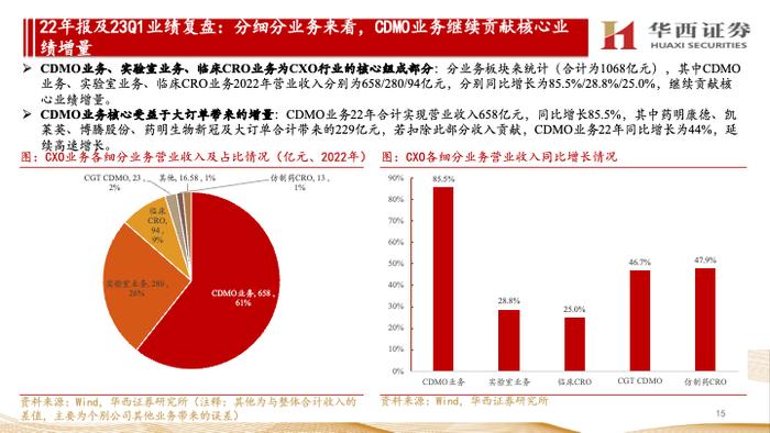 【华西医药崔文亮团队】️《CXO行业景气度跟踪报告：中长期继续看好国内CXO行业，短中期重点看好海外β个股及仿制药CRO细分》