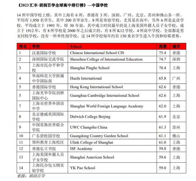 胡润百学联合汇丰发布首份“全球高中排行榜” 14所中国学校上榜