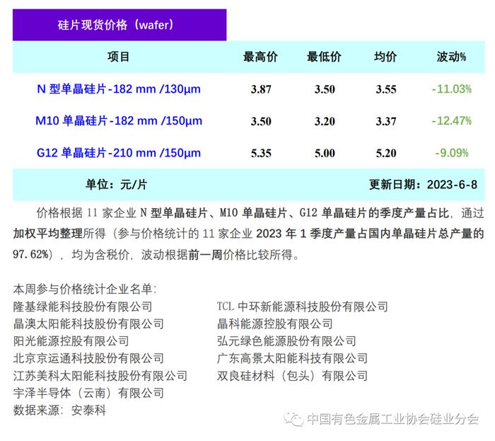 硅业分会：单晶硅片价格扩大跌幅 预期供应过剩影响当前价格走势