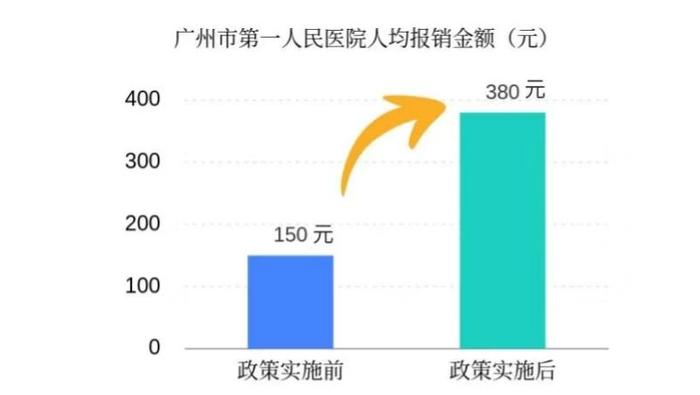 医保改革后，参保人保障待遇有变化？个人账户划入少了？