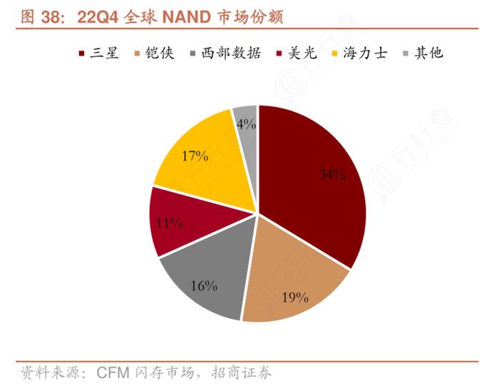 世界上最小体积芯片！存储巨头量产238层NAND闪存，受益上市公司梳理