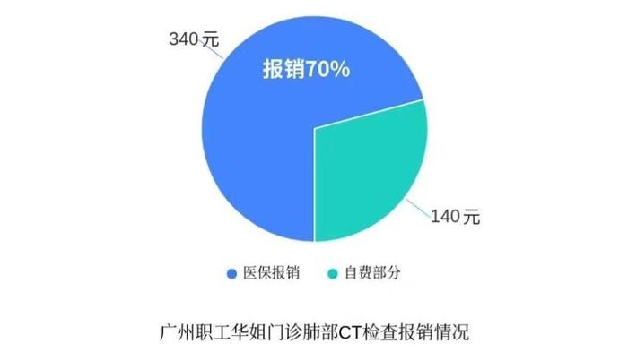 医保改革后，参保人保障待遇有变化？个人账户划入少了？