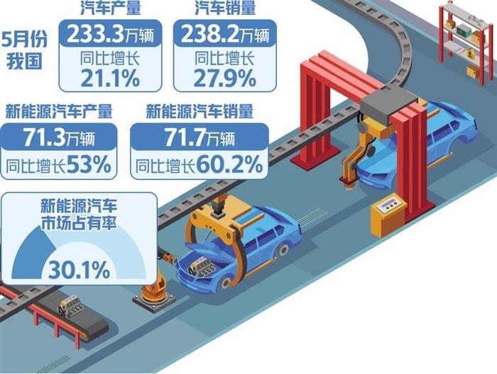 汽车市场需求快速回暖