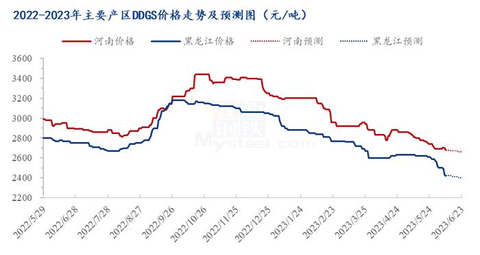 Mysteel解读：本周DDGS均价下跌，短期市场行情走势如何