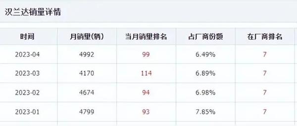 2023年1至4月丰田汉兰达销量均没有突破5000辆