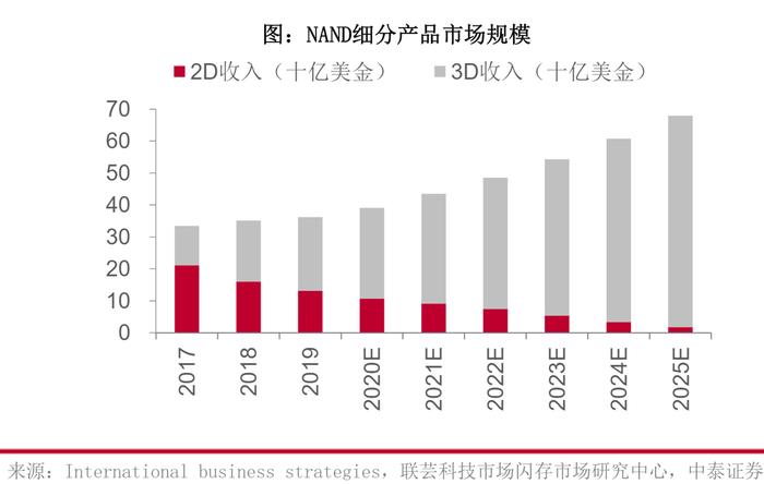 世界上最小体积芯片！存储巨头量产238层NAND闪存，受益上市公司梳理