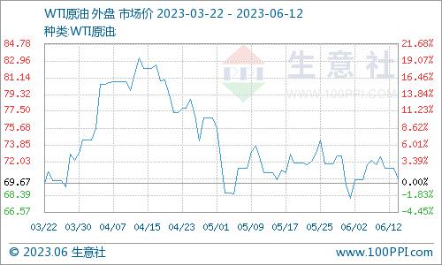 生意社：本周国内对二甲苯市场价格走势暂稳（6.5-6.12）