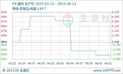 生意社：本周国内对二甲苯市场价格走势暂稳（6.5-6.12）