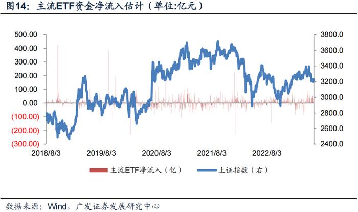 广发金工丨ETF资金连续大幅流入：A股量化择时研究报告