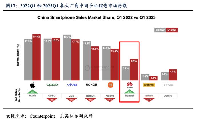 华为将今年手机出货量上调三成！龙头股暴涨近13%，产业链受益上市公司梳理