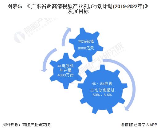 2023年广东省4K、8K超高清电视机行业发展现状分析 广东省4K电视产量超过4000万台【组图】