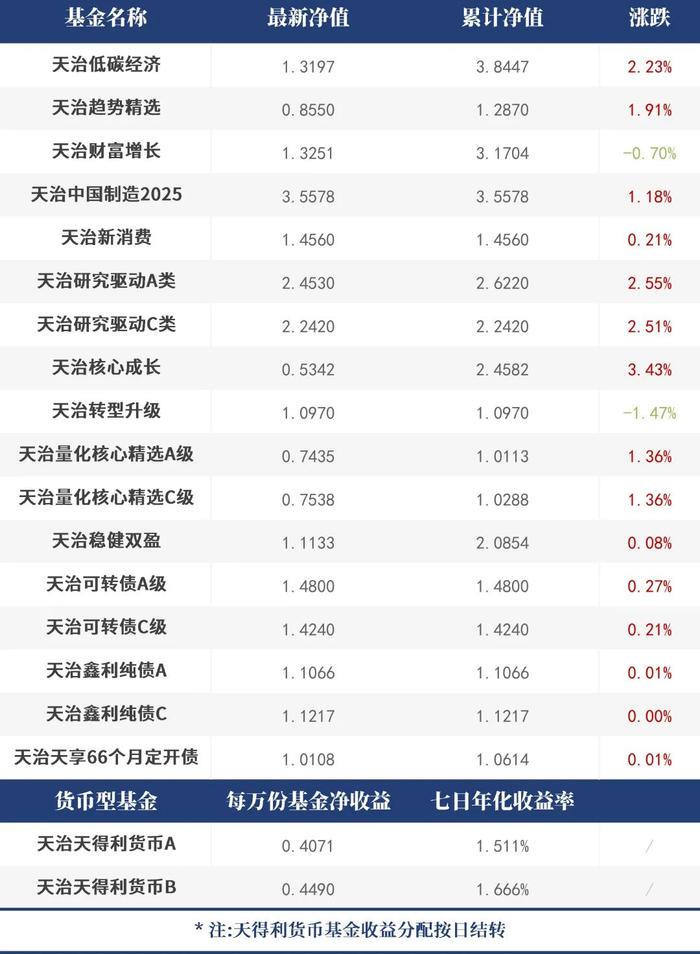 【每日净值】天治核心成长+3.43%