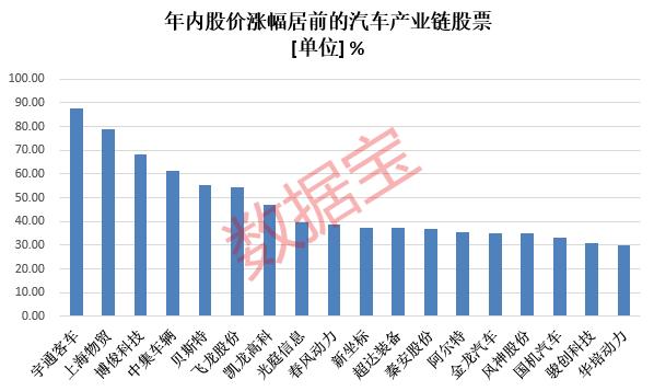 汽车产业链全线爆发，多只配件股连续涨停，机构预测全年业绩高增长名单出炉！中药材价格持续攀升，概念股却持续下跌