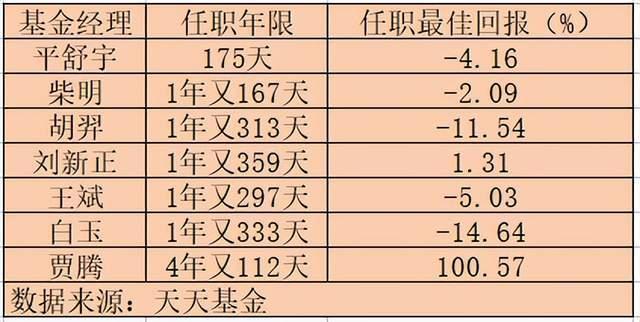 浙商基金向伟离职，卸任9只基金，7只任职回报为负