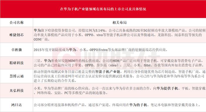 华为将今年手机出货量上调三成！龙头股暴涨近13%，产业链受益上市公司梳理