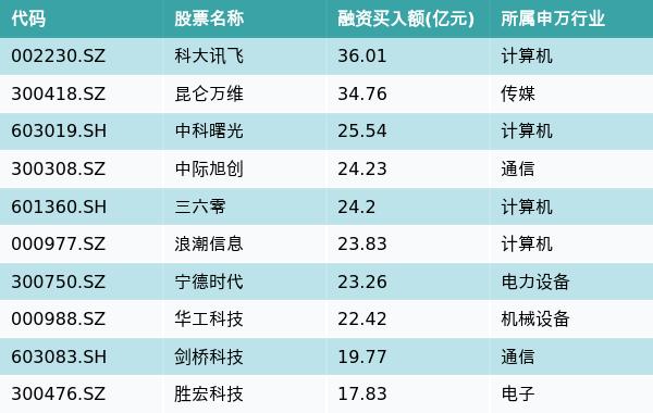 资金流向周报丨34股融资资金买入超10亿元，科大讯飞、昆仑万维均超30亿元