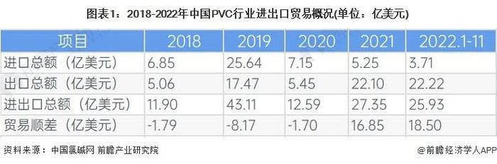 2023年中国PVC行业进出口分析：贸易逆差逐渐回正 出口规模不断扩大【组图】