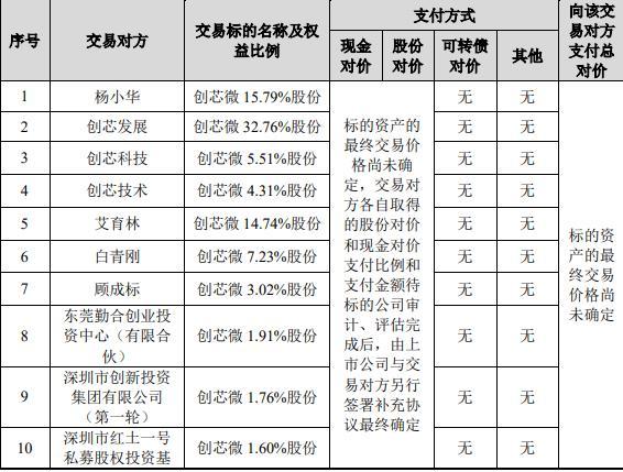 思瑞浦拟买创芯微复牌涨8.82% 不超37.6亿定增并行中