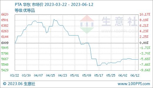 生意社：本周国内对二甲苯市场价格走势暂稳（6.5-6.12）