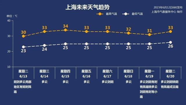 哪天舒适？哪天气温“起飞”？一起来看本周天气情况