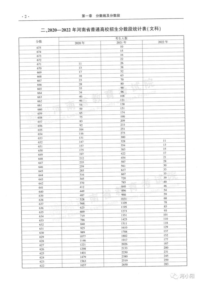 转发收藏！河南近三年普通高招录取分数线及分数段统计表来了