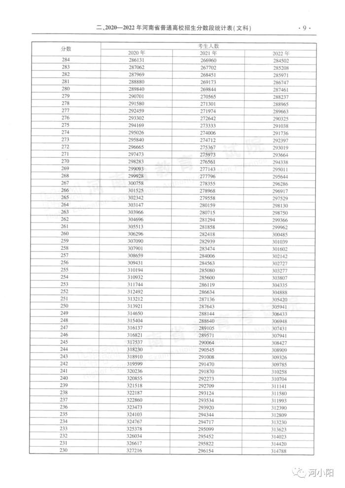 转发收藏！河南近三年普通高招录取分数线及分数段统计表来了