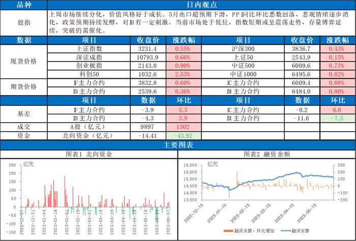 东吴股指每日观点 | 三大指数继续分化，金融板块走强，股指后市或这样走…