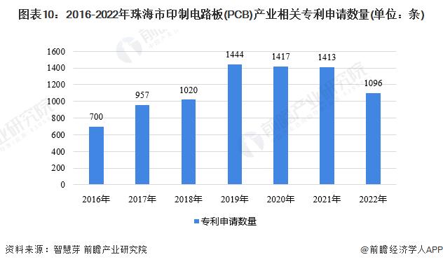 聚焦中国产业：2023年珠海市特色产业之印制电路板(PCB)产业全景分析(附产业空间布局、发展现状及目标、竞争力分析)