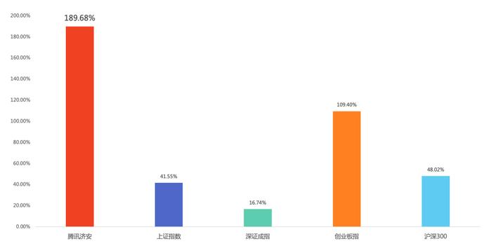 济安金信｜腾讯济安价值100A股指数第二十一期成分股更新