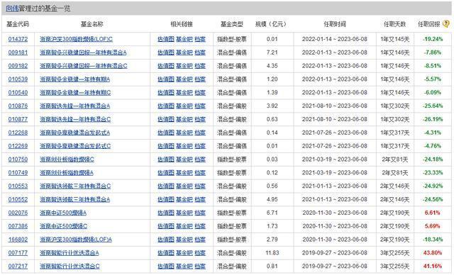 浙商基金向伟离职，卸任9只基金，7只任职回报为负