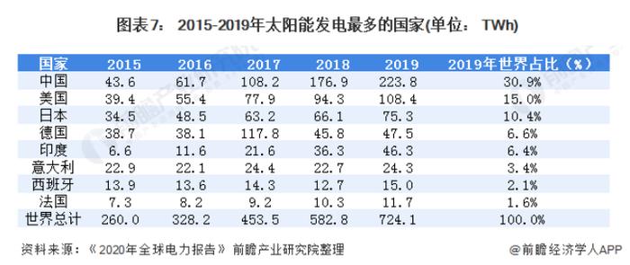 太阳能成韩国主要电力来源，渗透率达4成【附全球光伏产业发展及趋势预测】