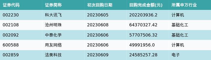 资金流向周报丨34股融资资金买入超10亿元，科大讯飞、昆仑万维均超30亿元