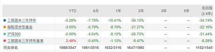 三年期产品之殇1：工银圆丰三年持有亏损34% 袁芳突然离职谜团未解