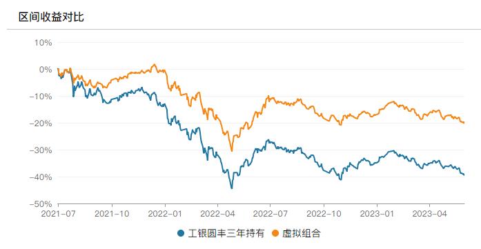 三年期产品之殇1：工银圆丰三年持有亏损34% 袁芳突然离职谜团未解