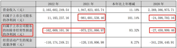 新增诉讼金额超过1700万元  建艺在债务泥潭中越陷越深