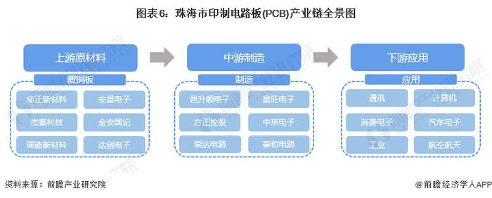 聚焦中国产业：2023年珠海市特色产业之印制电路板(PCB)产业全景分析(附产业空间布局、发展现状及目标、竞争力分析)