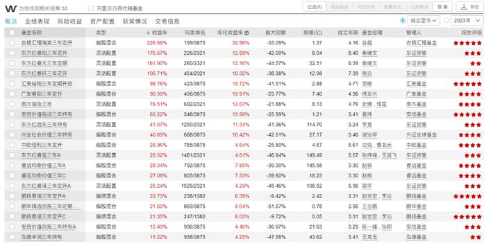 三年期产品之殇1：工银圆丰三年持有亏损34% 袁芳突然离职谜团未解