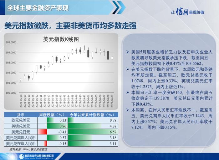 【宏观研究】美国初请失业金人数创新高，欧元区经济陷入技术性衰退——全球宏观态势每周观察（2023年第23期）