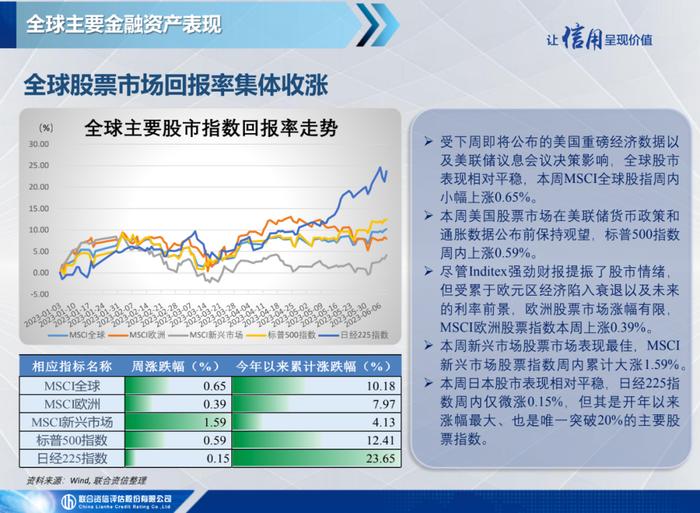 【宏观研究】美国初请失业金人数创新高，欧元区经济陷入技术性衰退——全球宏观态势每周观察（2023年第23期）