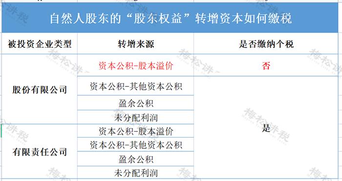 未分配利润能否直接转增实收资本？是否需要缴纳20%个税？