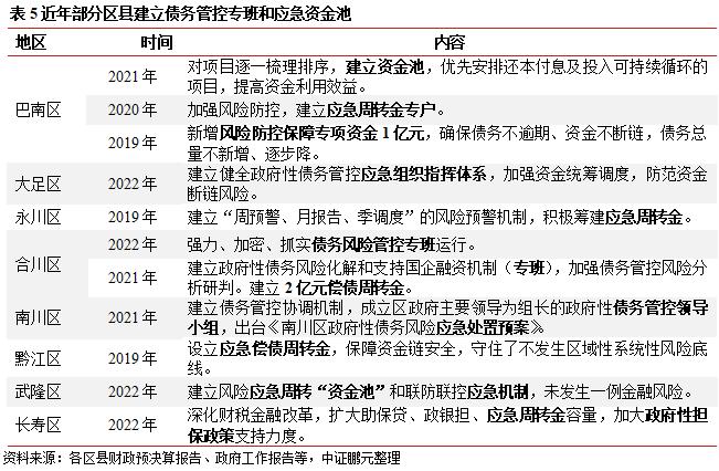 重庆市38个区县债务管理措施大盘点！