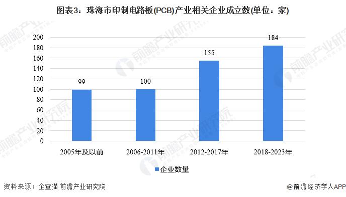 聚焦中国产业：2023年珠海市特色产业之印制电路板(PCB)产业全景分析(附产业空间布局、发展现状及目标、竞争力分析)